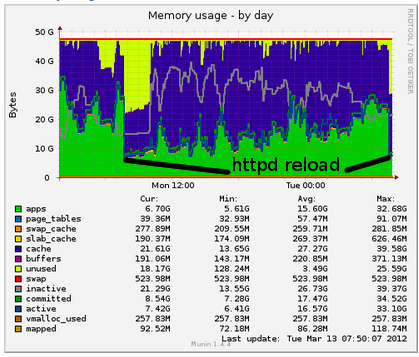 The Way To Discover And Fix Server Memory Leaks